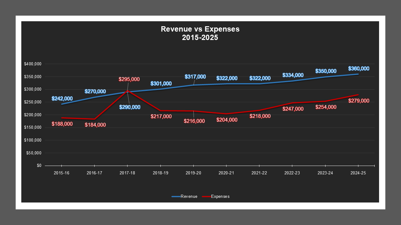 CSA 15 - Revenue And Expenses
