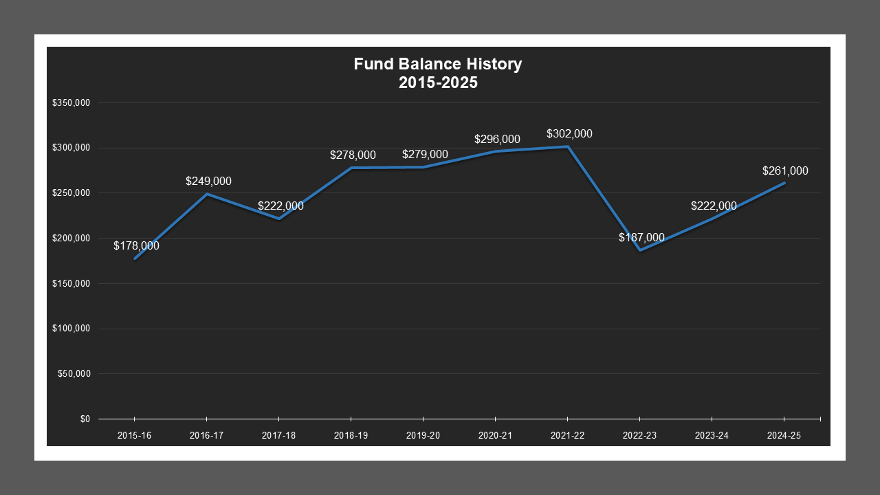 CSA 16 - Fund Balances CSA 16 - Fund Balances