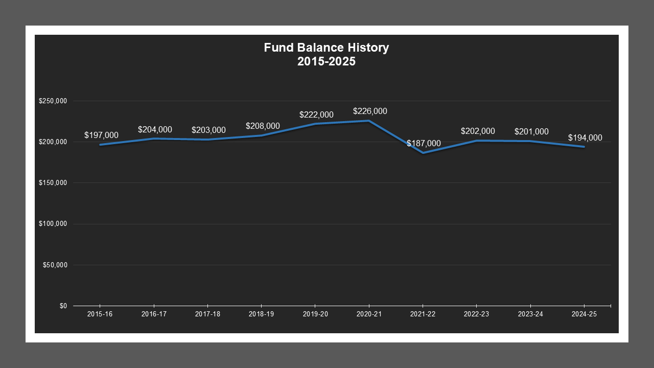 CSA 17 - Fund Balances CSA 17 - Fund Balances