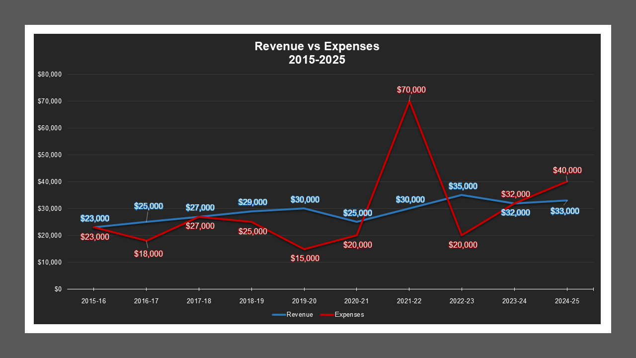 CSA 17 - Revenue And Expenses