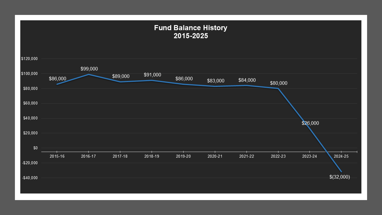 CSA 18 - Fund Balances CSA 18 - Fund Balances