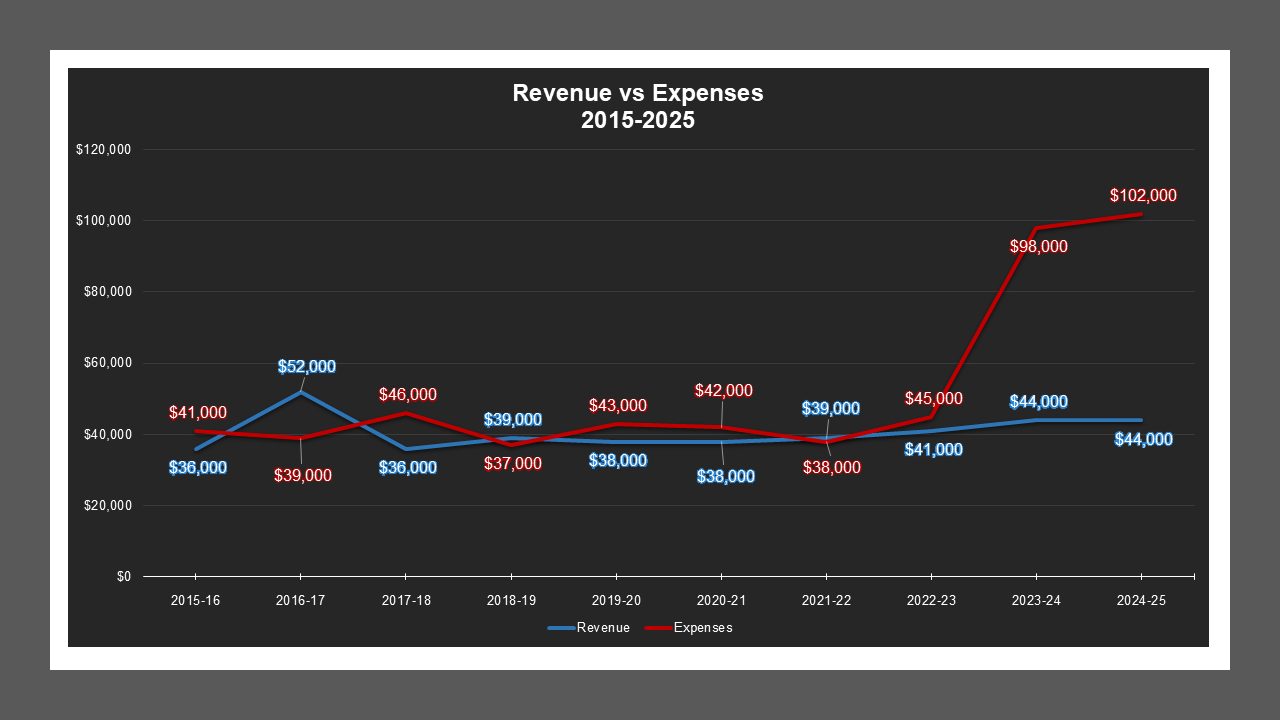 CSA 18 - Revenue And Expenses