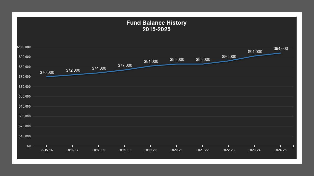 CSA 21 - Fund Balances CSA 21 - Fund Balances