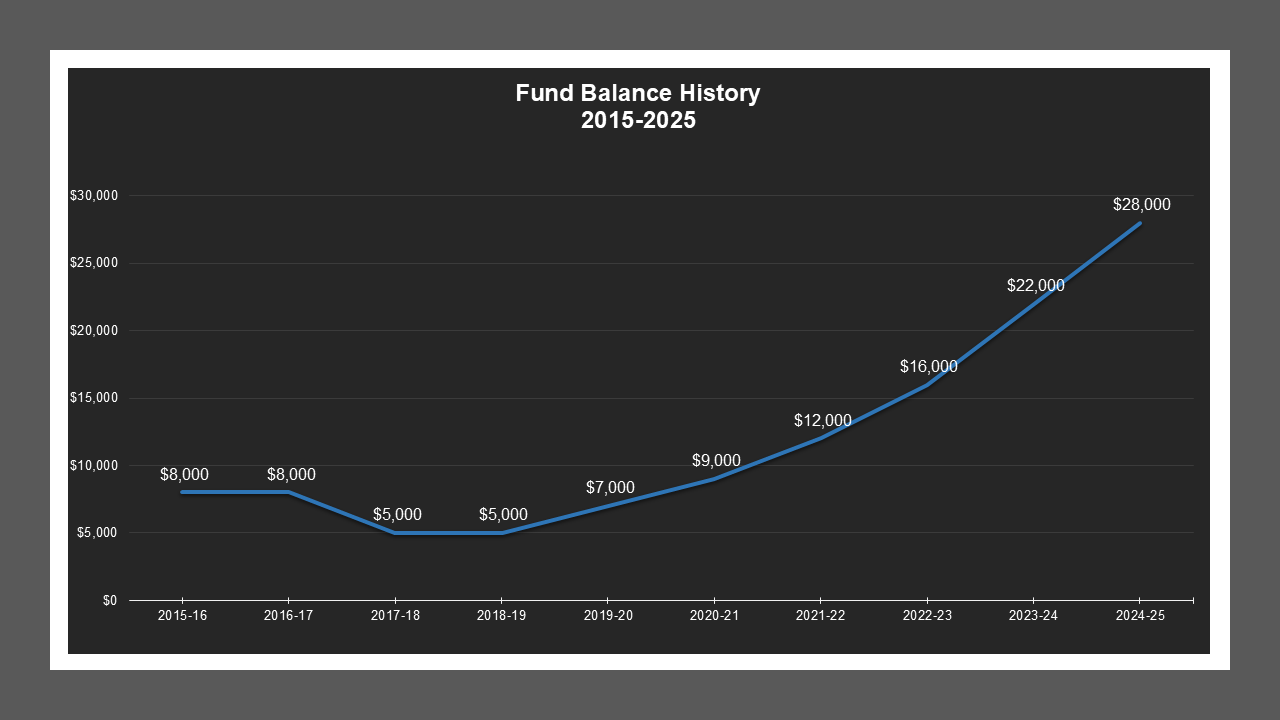 CSA 23 - Fund Balances CSA 23 - Fund Balances