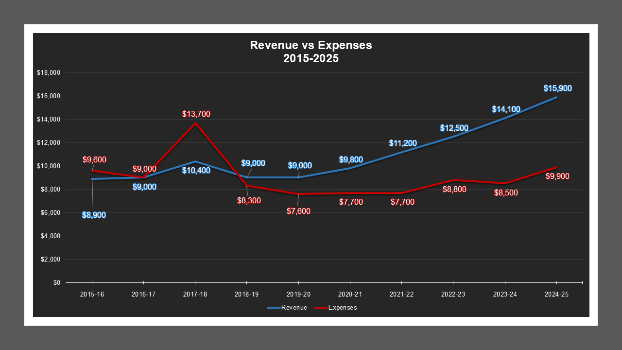 CSA 23 - Revenue And Expenses CSA 23 - Revenue And Expenses