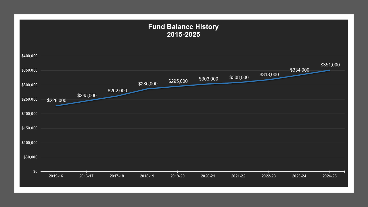 CSA 24 - Fund Balances CSA 24 - Fund Balances