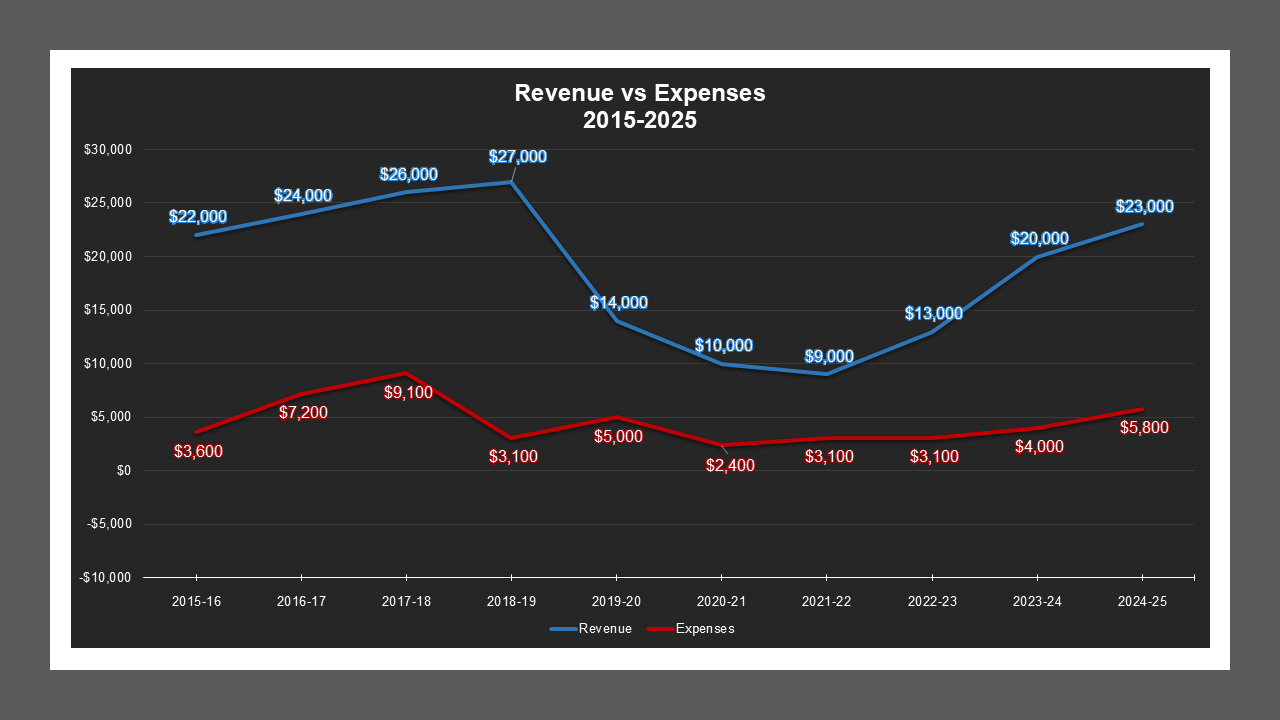 CSA 24 - Revenue And Expenses CSA 24 - Revenue And Expenses