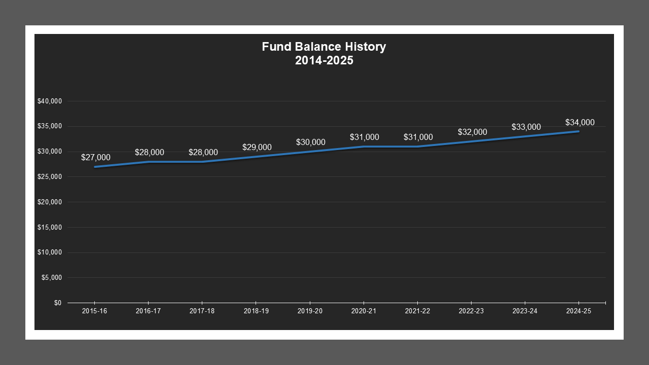 CSA 25 - Fund Balances CSA 25 - Fund Balances