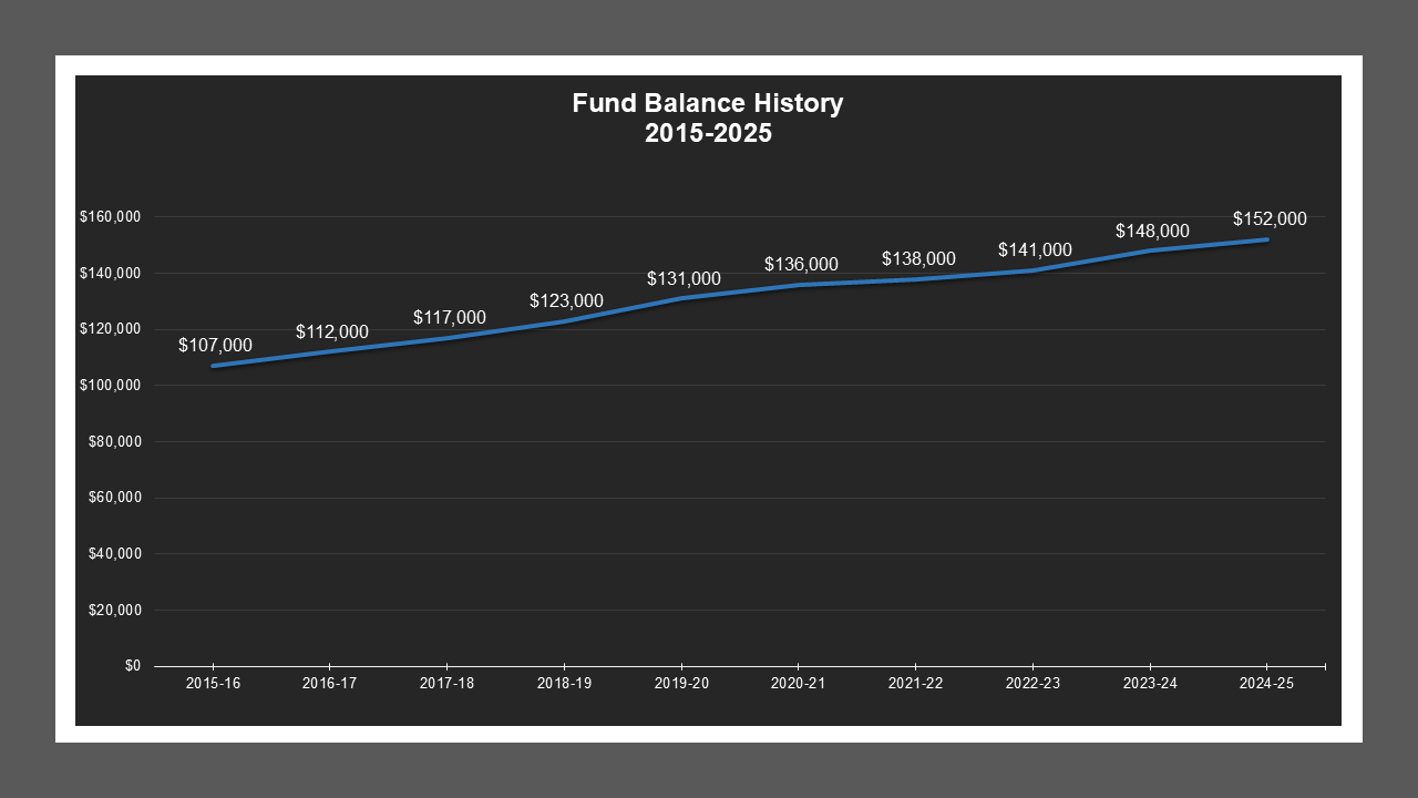CSA 29 - Fund Balances CSA 29 - Fund Balances