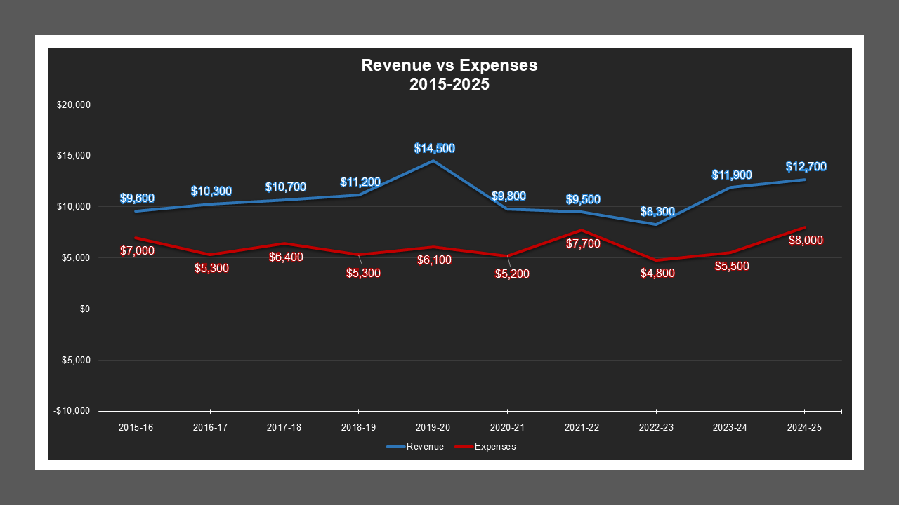 CSA 29 - Revenue And Expenses CSA 29 - Revenue And Expenses