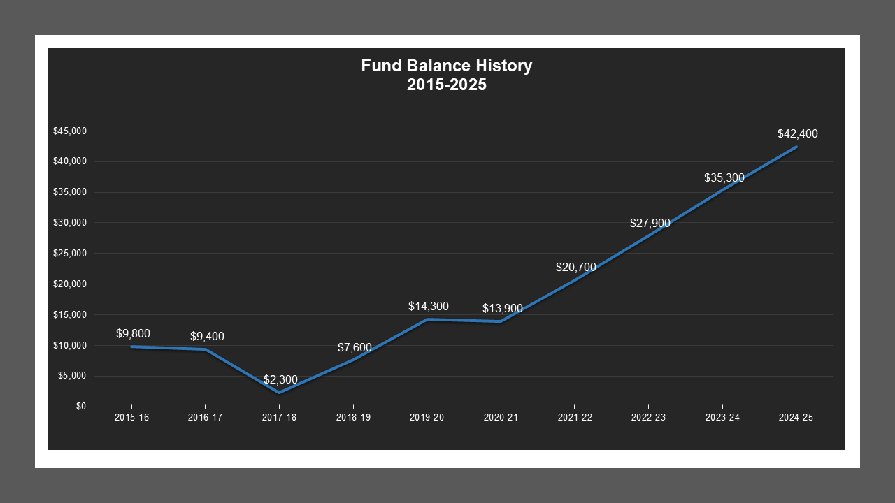 CSA 3 Zone A - Fund Balances