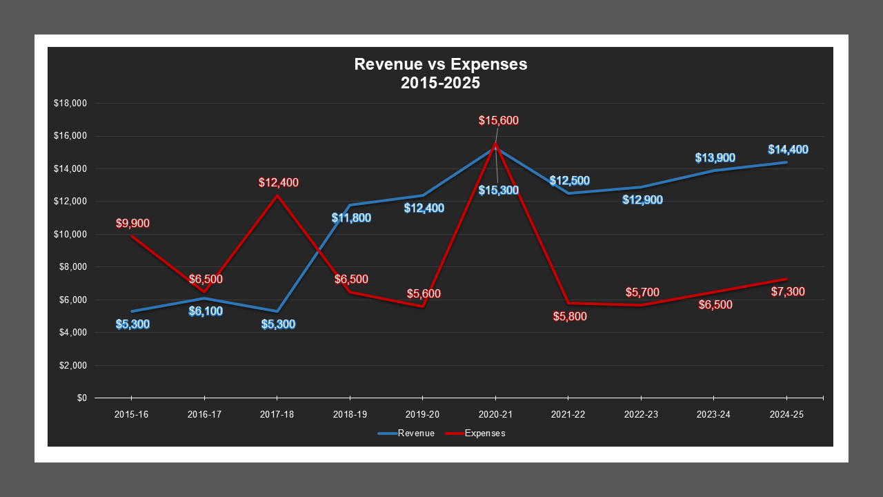 CSA 3 Zone A - Revenue And Expenses