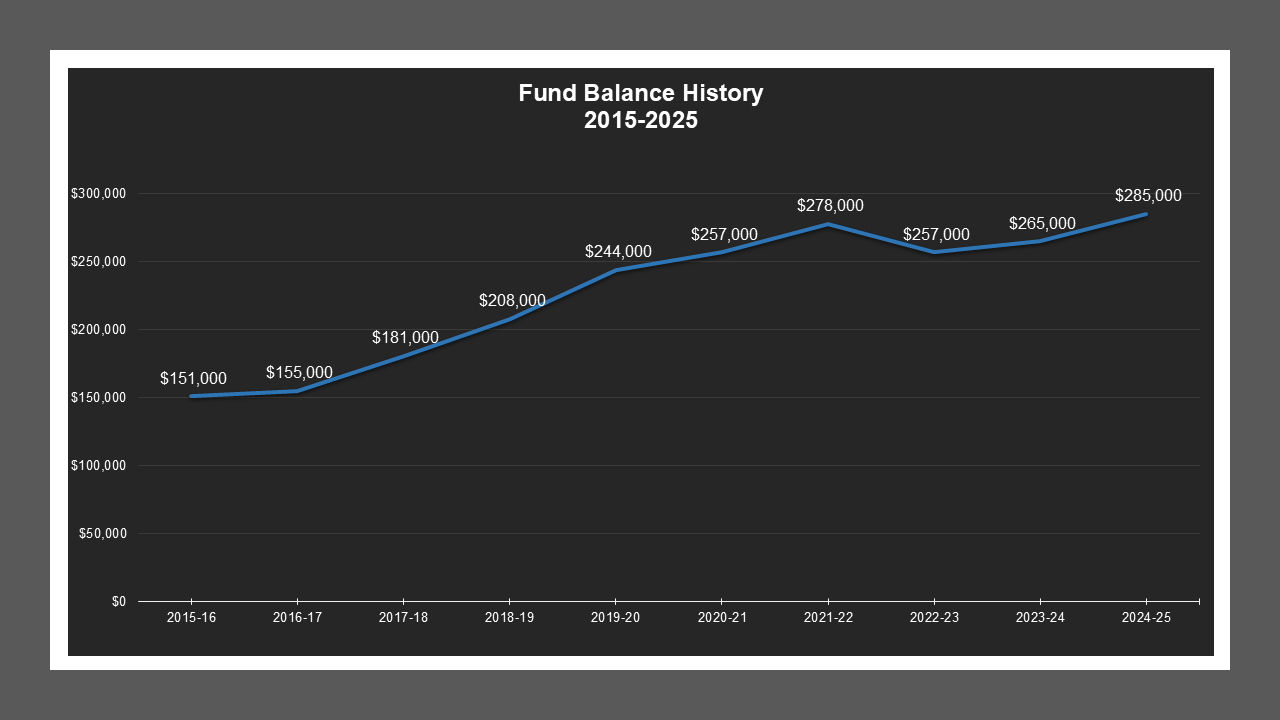 CSA 30 - Fund Balances CSA 30 - Fund Balances