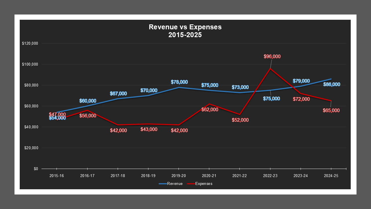 CSA 30 - Revenue And Expenses CSA 30 - Revenue And Expenses