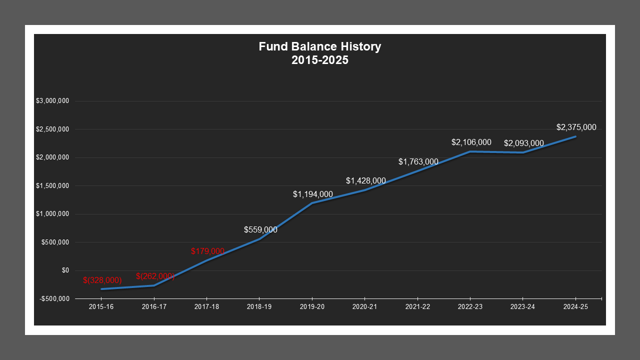CSA 31 Zone S - Fund Balances CSA 31 Zone S - Fund Balances