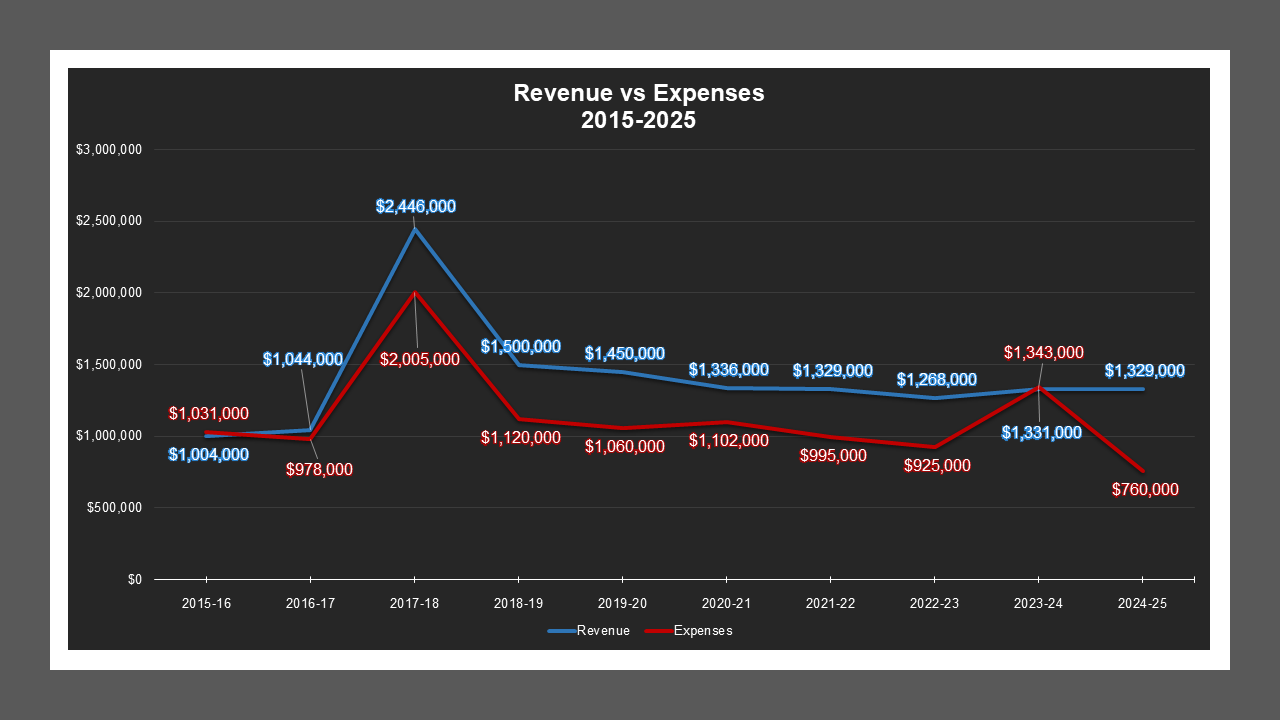 CSA 31 Zone S - Revenue And Expenses CSA 31 Zone S - Revenue And Expenses