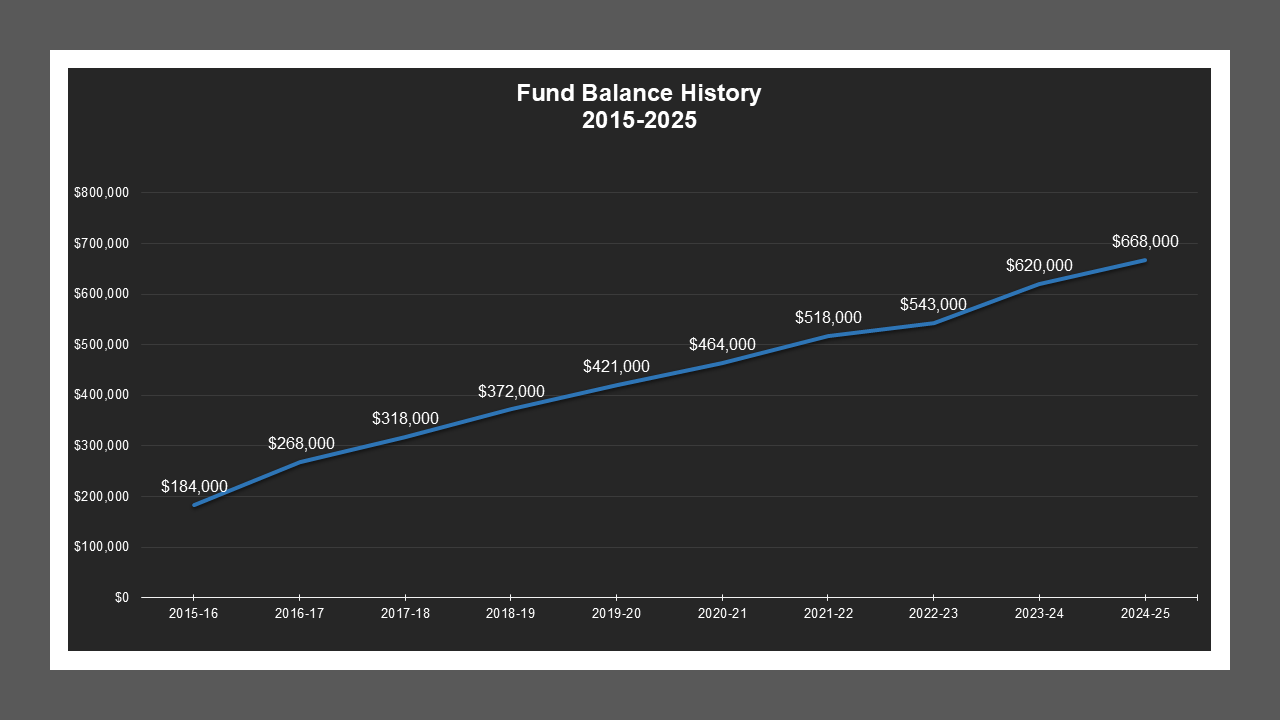 CSA 31 Zone W - Fund Balances CSA 31 Zone W - Fund Balances