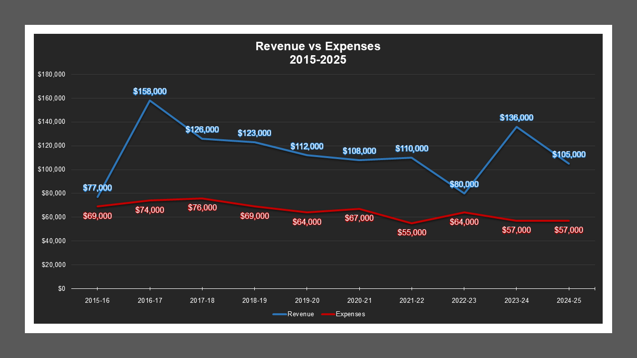 CSA 31 Zone W - Revenue And Expenses CSA 31 Zone W - Revenue And Expenses