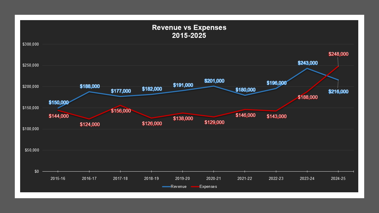 CSA 31 - Revenue And Expenses CSA 31 - Revenue And Expenses