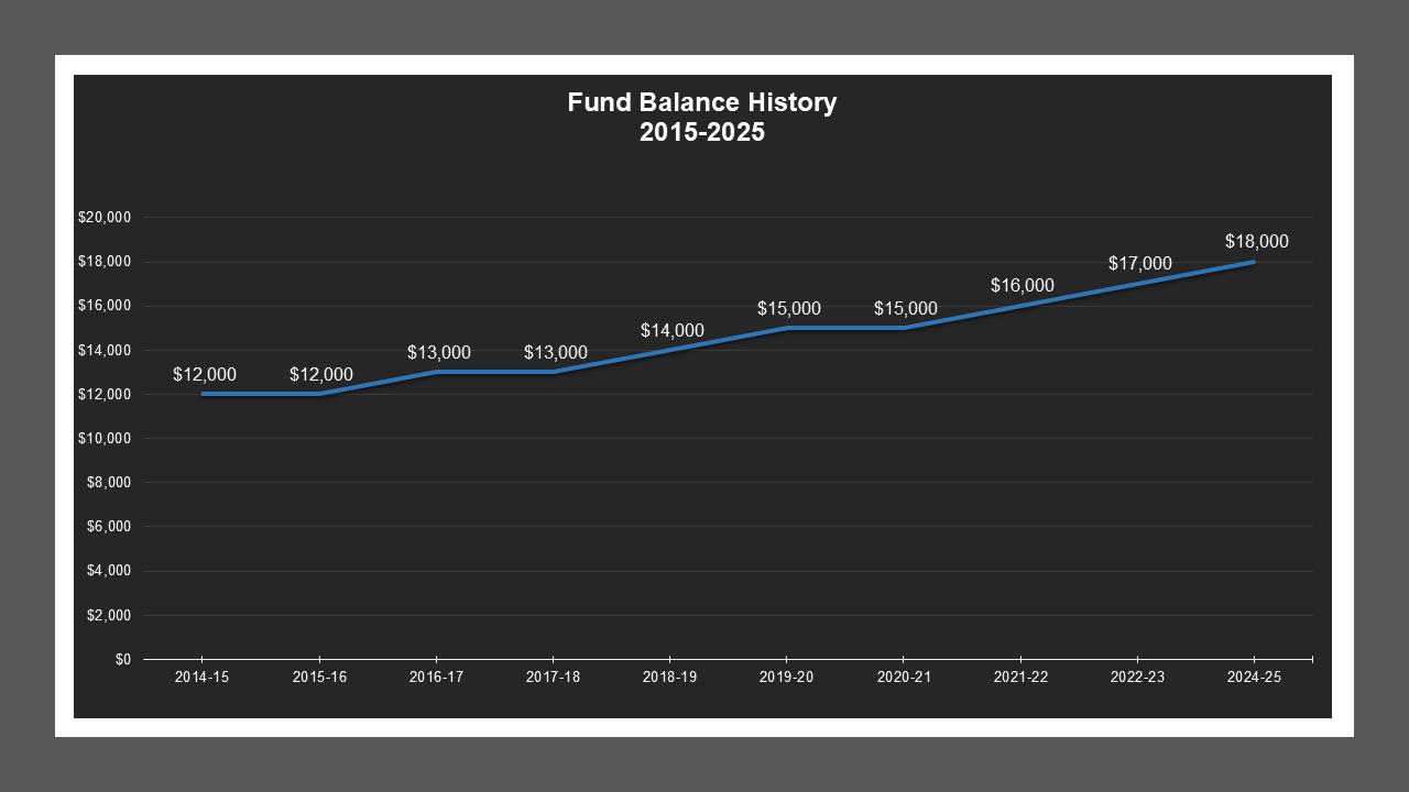CSA 36 Zone A - Fund Balances CSA 36 Zone A - Fund Balances