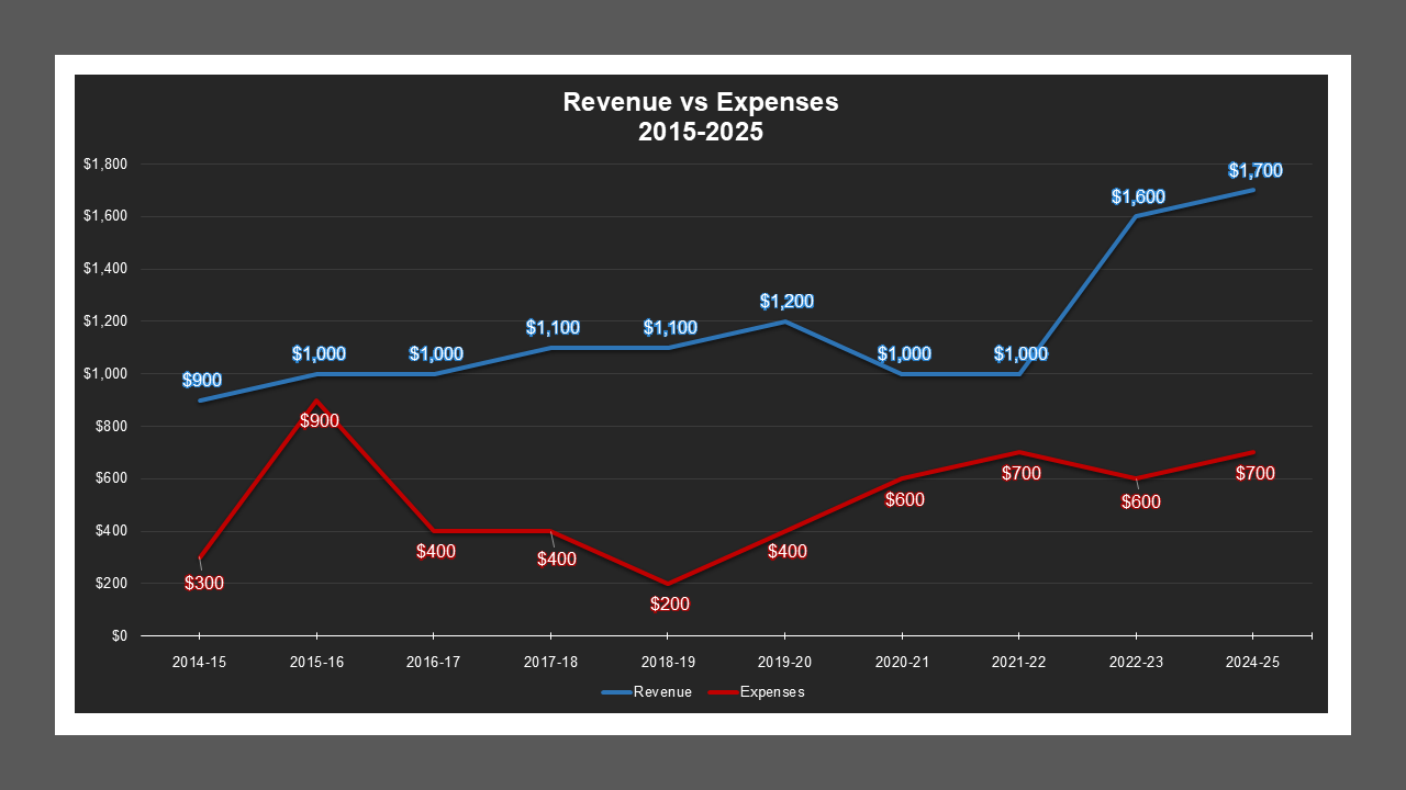CSA 36 Zone A - Revenue And Expenses CSA 36 Zone A - Revenue And Expenses