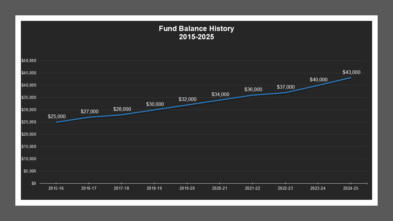 CSA 36 Zone B - Fund Balances CSA 36 Zone B - Fund Balances