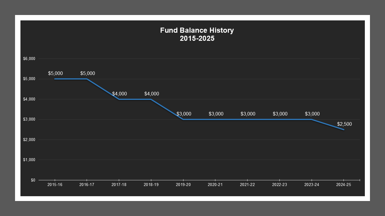 CSA 37 - Fund Balances CSA 37 - Fund Balances