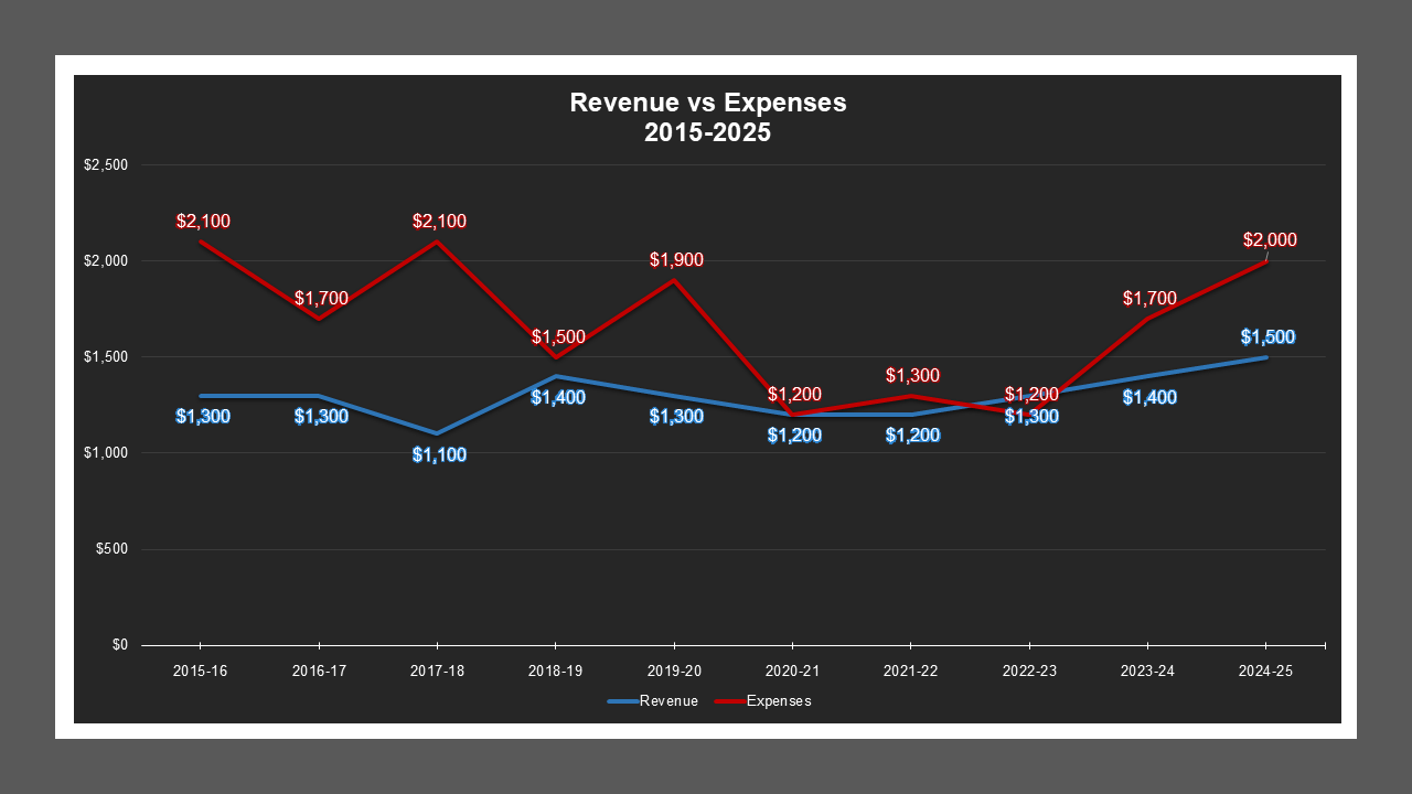 CSA 37 - Revenue And Expenses CSA 37 - Revenue And Expenses