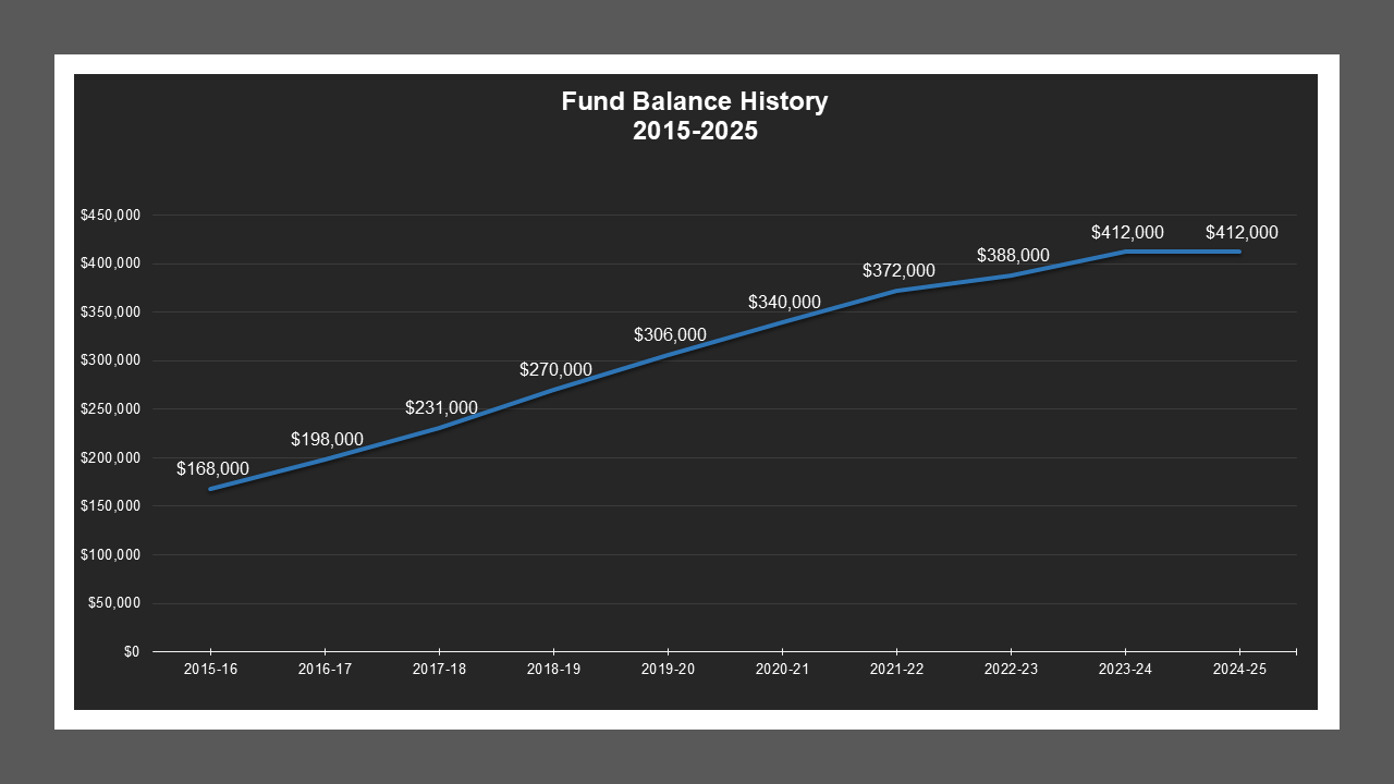 CSA 41 Zone N - Fund Balances CSA 41 Zone N - Fund Balances