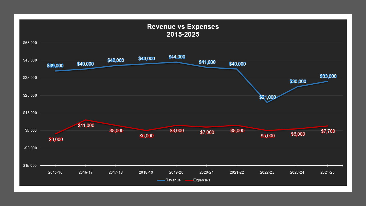 CSA 41 Zone N - Revenue And Expenses CSA 41 Zone N - Revenue And Expenses