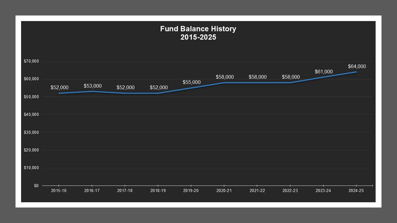 CSA 41 - Fund Balances CSA 41 - Fund Balances