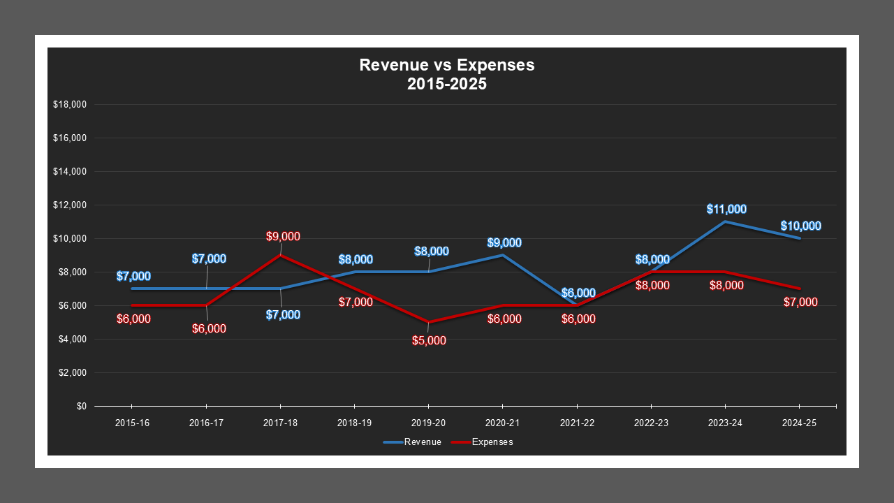 CSA 41 - Revenue And Expenses CSA 41 - Revenue And Expenses