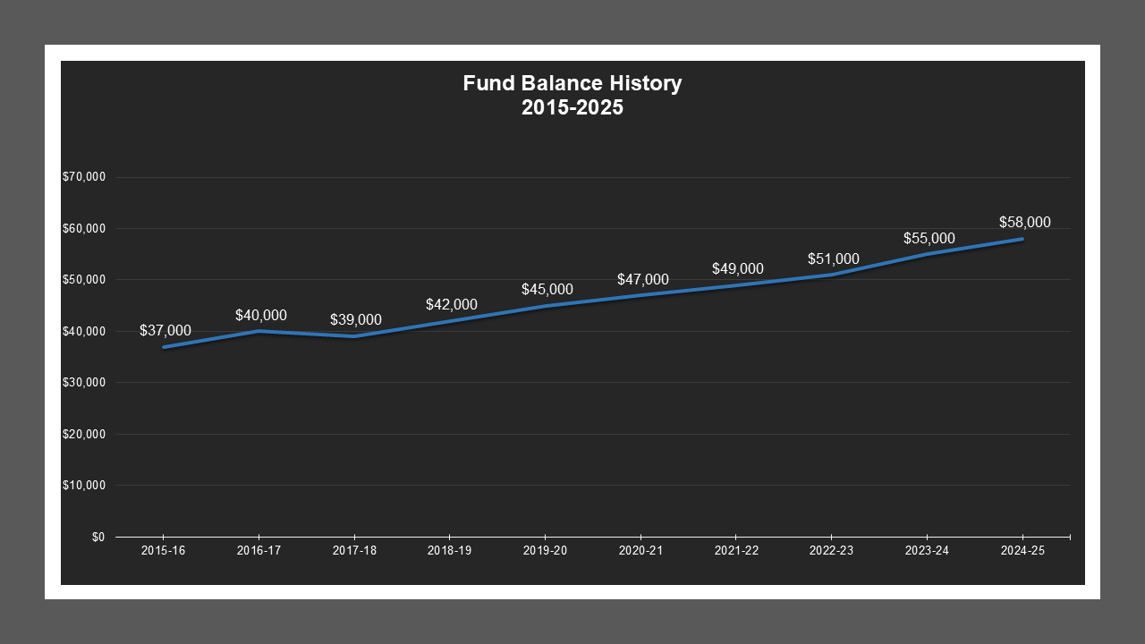 CSA 42 - Fund Balances CSA 42 - Fund Balances