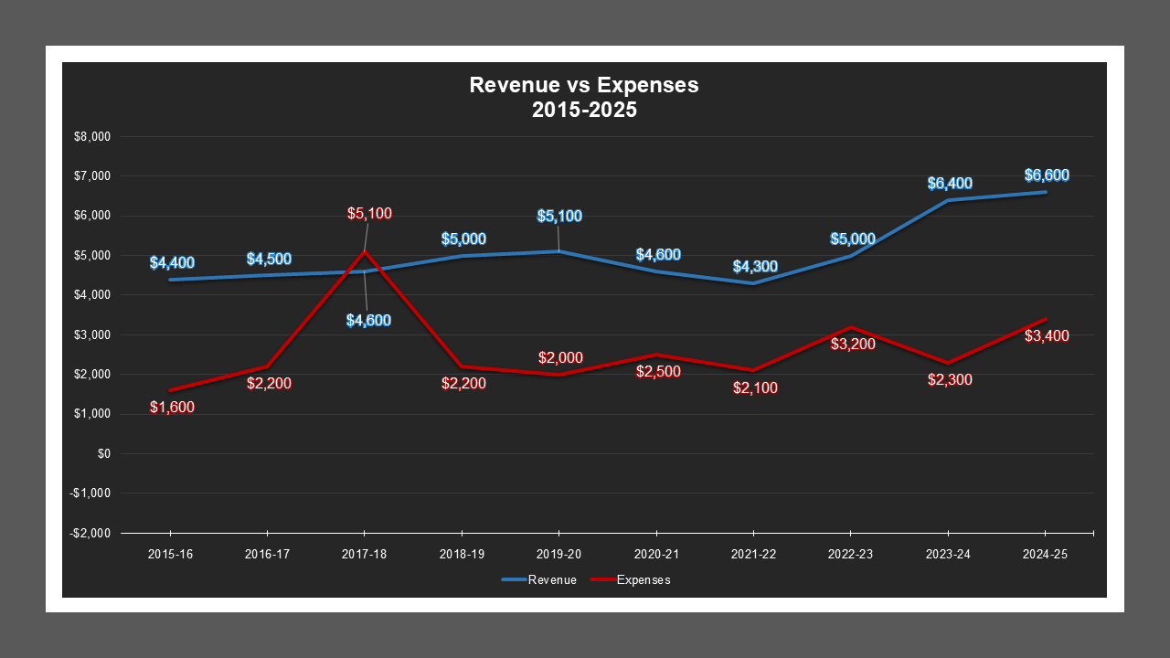CSA 42 - Revenue And Expenses CSA 42 - Revenue And Expenses
