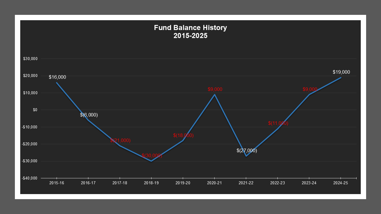 CSA 43 - Fund Balances CSA 43 - Fund Balances