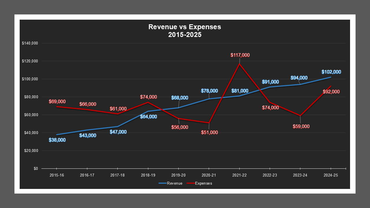 CSA 43 - Revenue And Expenses CSA 43 - Revenue And Expenses