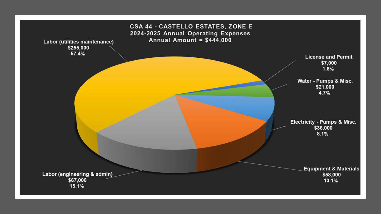 CSA 44 Zone E - Expense Report
