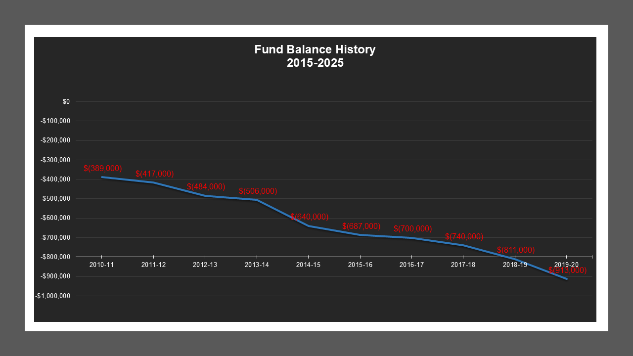 CSA 44 Zone E - Fund Balances