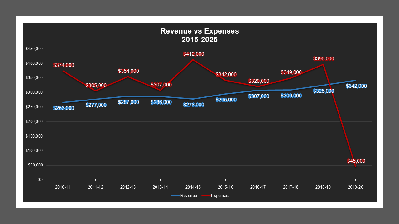 CSA 44 Zone E - Revenue And Expenses