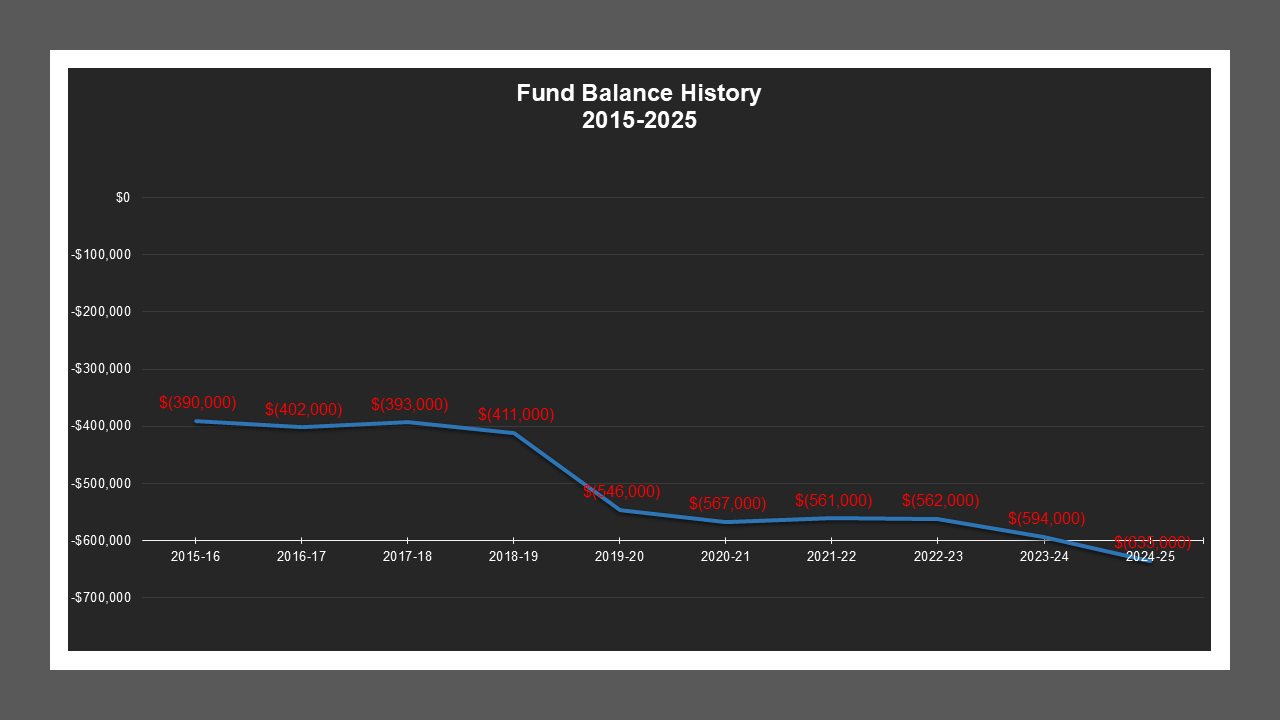 CSA 44 Zone G - Fund Balances