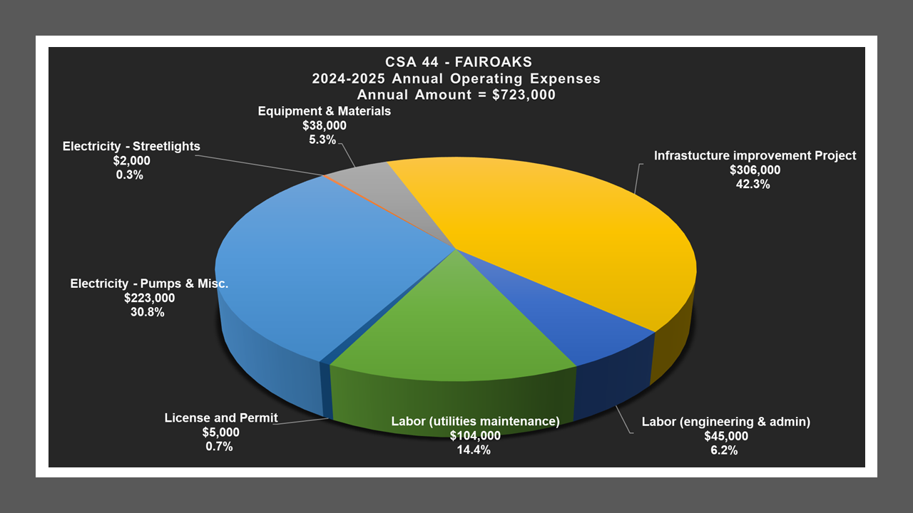 CSA 44 - Expense Report