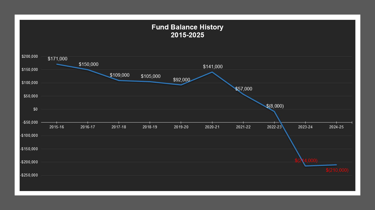 CSA 44 - Fund Balances CSA 44 - Fund Balances