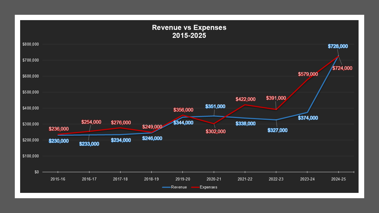 CSA 44 - Revenue And Expenses