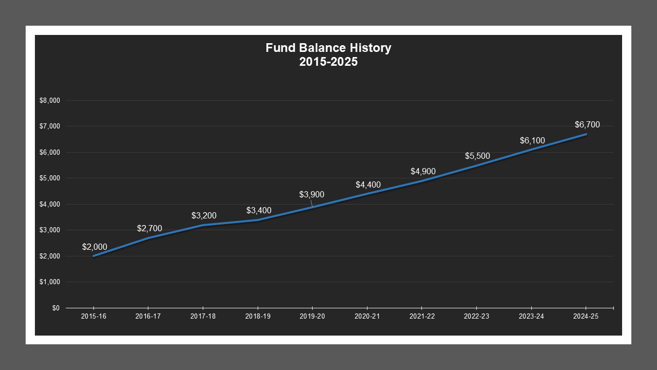 CSA 46 Zone L - Fund Balances CSA 46 Zone L - Fund Balances