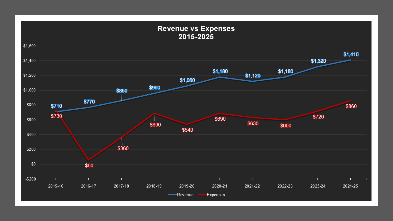 CSA 46 Zone L - Revenue And Expenses CSA 46 Zone L - Revenue And Expenses