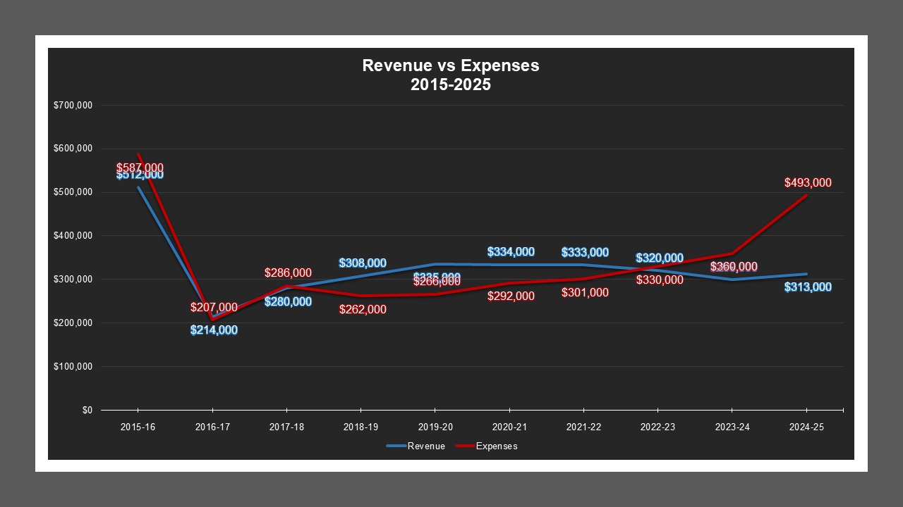 CSA 46 - Revenue And Expenses CSA 46 - Revenue And Expenses