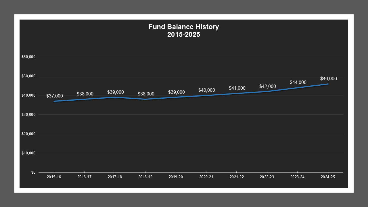 CSA 47 - Fund Balances CSA 47 - Fund Balances