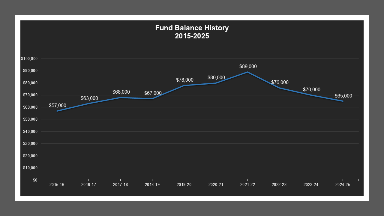 CSA 48 Zone K - Fund Balances CSA 48 Zone K - Fund Balances