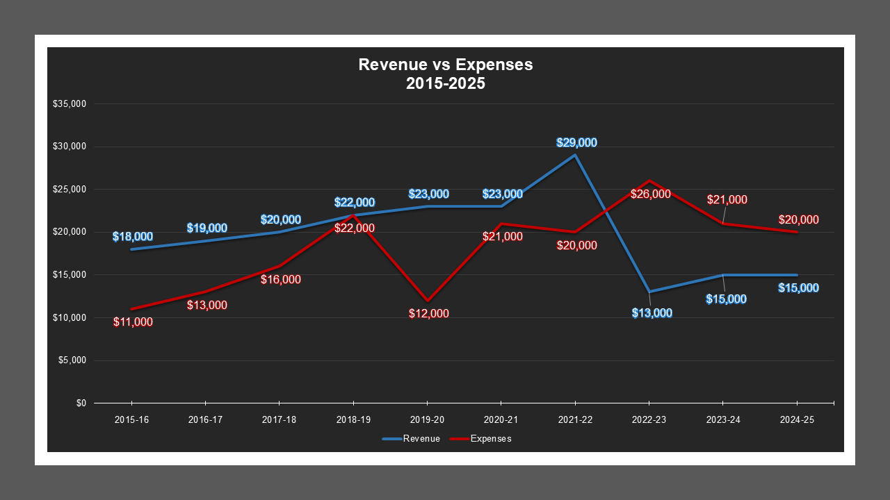 CSA 48 Zone K - Revenue And Expenses CSA 48 Zone K - Revenue And Expenses