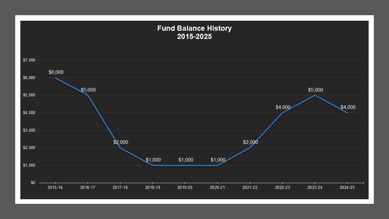 CSA 49 Zone L - Fund Balances CSA 49 Zone L - Fund Balances